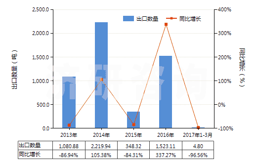 2013-2017年3月中國油鞣回收脂(包括加工處理油脂物質及動、植物蠟所剩的殘渣)(HS15220000)出口量及增速統(tǒng)計